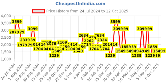 myntra.com DeFacto Printed A-Line Maxi Skirt defacto Price History Graph from 24 Jul 2024 to 12 Oct 2025