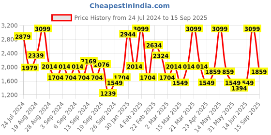 myntra.com DeFacto Printed A-Line Maxi Skirt defacto Price History Graph from 24 Jul 2024 to 15 Sep 2025