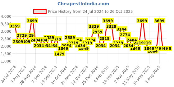 myntra.com DeFacto Printed A-Line Midi Skirt defacto Price History Graph from 24 Jul 2024 to 26 Oct 2025