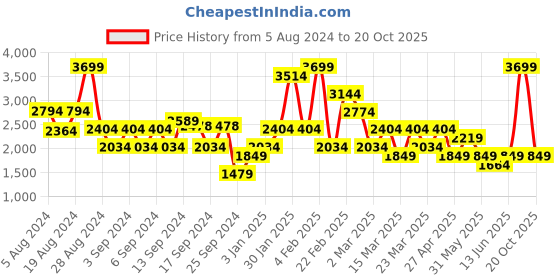 myntra.com DeFacto Printed A-Line Midi Skirts defacto Price History Graph from 5 Aug 2024 to 20 Oct 2025