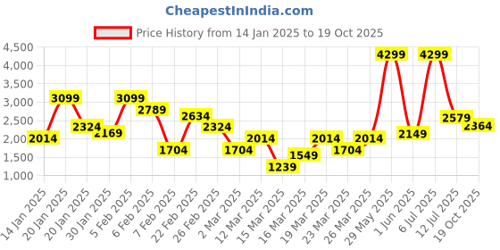myntra.com DeFacto Printed Flared Maxi Skirts defacto Price History Graph from 14 Jan 2025 to 19 Oct 2025