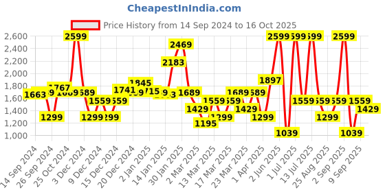 myntra.com DeFacto Printed Hooded Sweatshirt defacto Price History Graph from 14 Sep 2024 to 16 Oct 2025