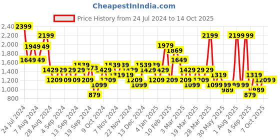 myntra.com DeFacto Printed Straight Maxi Skirts defacto Price History Graph from 24 Jul 2024 to 13 Oct 2025