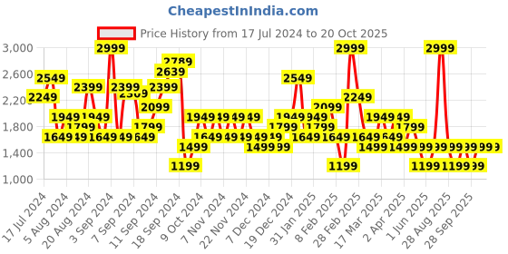 myntra.com DeFacto Printed Straight Midi Skirts defacto Price History Graph from 17 Jul 2024 to 20 Oct 2025