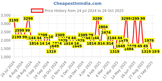 myntra.com DeFacto Printed Straight Mini Skirt defacto Price History Graph from 24 Jul 2024 to 26 Oct 2025