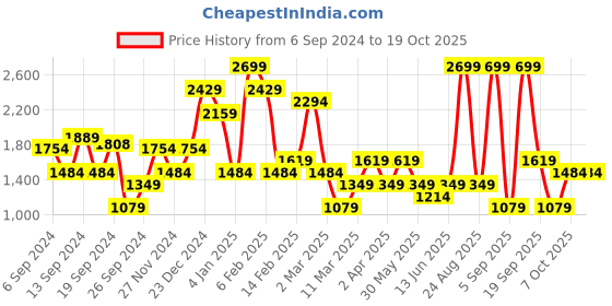myntra.com DeFacto Printed Sweatshirt defacto Price History Graph from 6 Sep 2024 to 17 Oct 2025