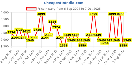 myntra.com DeFacto Printed Sweatshirt defacto Price History Graph from 6 Sep 2024 to 7 Oct 2025