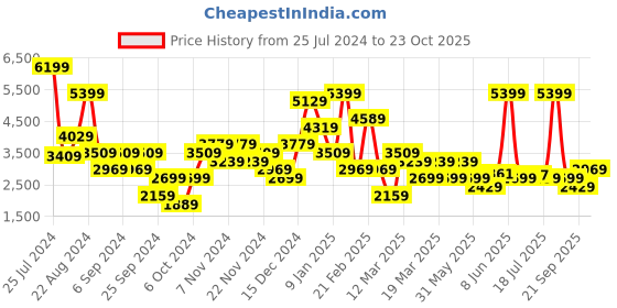 myntra.com DeFacto Printed Swim Bodysuit defacto Price History Graph from 25 Jul 2024 to 23 Oct 2025