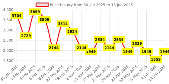 myntra.com DeFacto Printed Tiered Midi Skirt defacto Price History Graph from 30 Jan 2025 to 13 Jun 2025