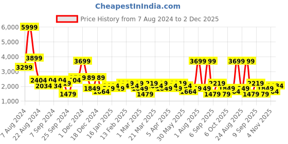 myntra.com DeFacto Pure Acrylic Ribbed Pullover defacto Price History Graph from 7 Aug 2024 to 2 Dec 2025