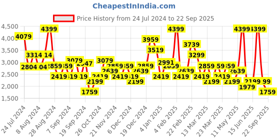 myntra.com DeFacto Pure Cotton A-line Mini Skirt defacto Price History Graph from 24 Jul 2024 to 22 Sep 2025