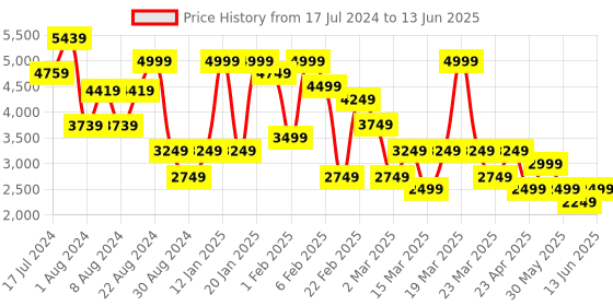 myntra.com DeFacto Pure Cotton A-Line Skirt defacto Price History Graph from 17 Jul 2024 to 13 Jun 2025