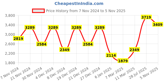 myntra.com DeFacto Pure Cotton Casual Shacket defacto Price History Graph from 7 Nov 2024 to 5 Nov 2025