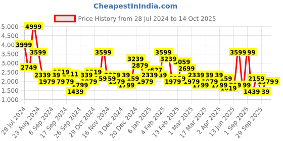 myntra.com DeFacto Pure Cotton Pencil Midi Skirts defacto Price History Graph from 28 Jul 2024 to 14 Oct 2025