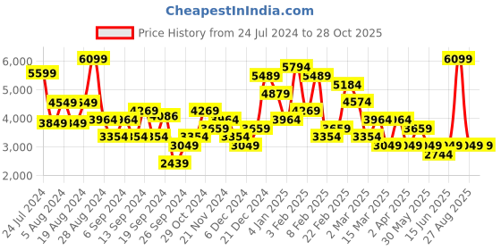 myntra.com DeFacto Pure Cotton Printed A-Line Maxi Skirt defacto Price History Graph from 24 Jul 2024 to 28 Oct 2025