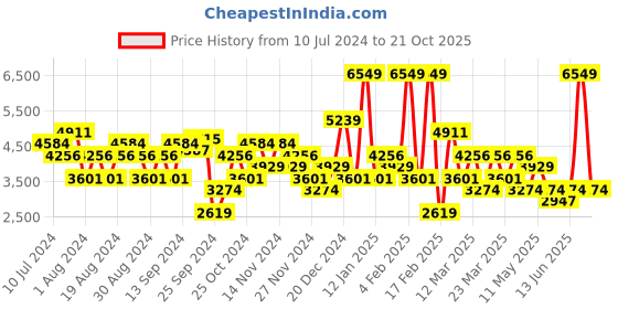 myntra.com DeFacto Pure Cotton Straight Midi Skirts defacto Price History Graph from 10 Jul 2024 to 21 Oct 2025