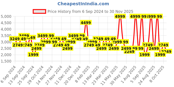 myntra.com DeFacto Pure Cotton Straight Midi Skirts defacto Price History Graph from 6 Sep 2024 to 30 Nov 2025