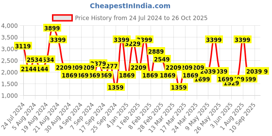 myntra.com DeFacto Pure Cotton Straight Pencil Mini Skirt defacto Price History Graph from 24 Jul 2024 to 26 Oct 2025