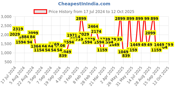 myntra.com DeFacto Ribbed A-Line Maxi Skirt defacto Price History Graph from 17 Jul 2024 to 10 Oct 2025