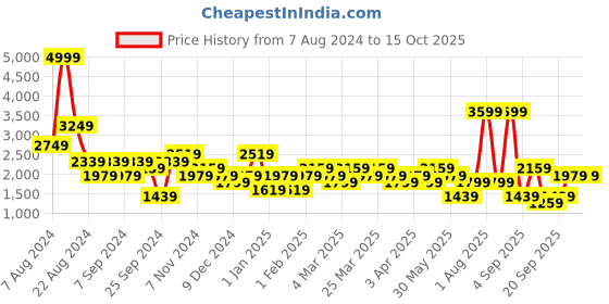 myntra.com DeFacto Ribbed Acrylic Pullover defacto Price History Graph from 7 Aug 2024 to 15 Oct 2025
