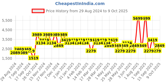 myntra.com DeFacto Ribbed Hooded Front-Open Sweatshirt defacto Price History Graph from 29 Aug 2024 to 9 Oct 2025