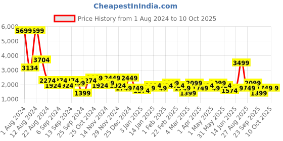 myntra.com DeFacto Ribbed Pullover defacto Price History Graph from 1 Aug 2024 to 10 Oct 2025