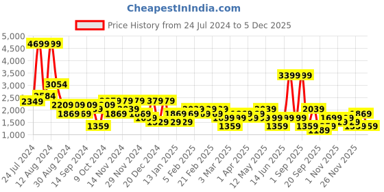 myntra.com DeFacto Ribbed Round Neck Acrylic Pullover defacto Price History Graph from 24 Jul 2024 to 5 Dec 2025