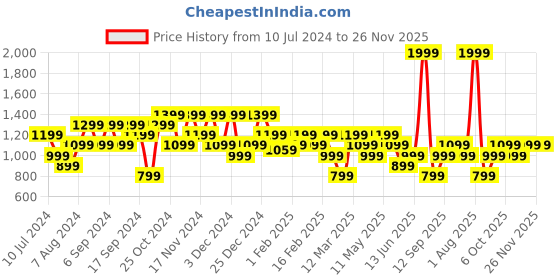 myntra.com DeFacto Ribbed Round Neck Long Sleeves Sweater defacto Price History Graph from 10 Jul 2024 to 25 Nov 2025