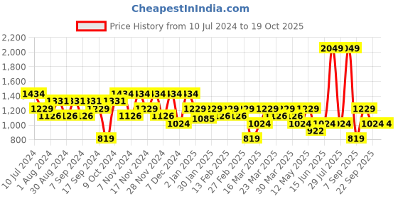 myntra.com DeFacto Ribbed Round Neck Pullover defacto Price History Graph from 10 Jul 2024 to 17 Oct 2025