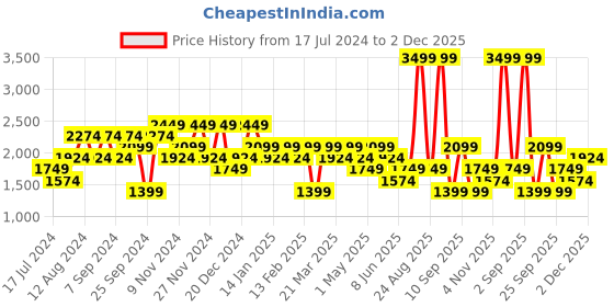 myntra.com DeFacto Ribbed Round Neck Pullover defacto Price History Graph from 17 Jul 2024 to 2 Dec 2025