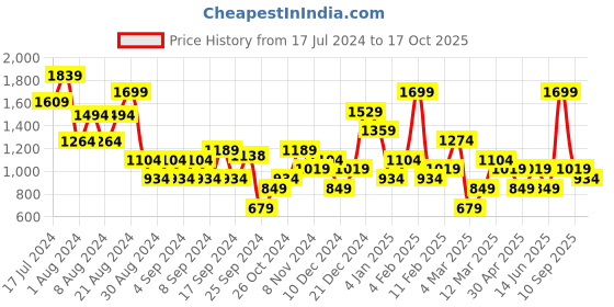 myntra.com DeFacto Ribbed Round Neck T-shirt defacto Price History Graph from 17 Jul 2024 to 17 Oct 2025