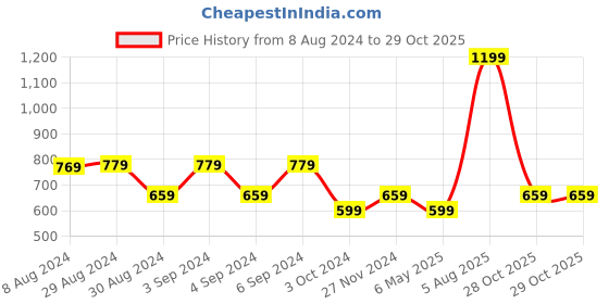 myntra.com DeFacto Ribbed Shirt Collar Sleeveless Knitted Crop Top defacto Price History Graph from 8 Aug 2024 to 29 Oct 2025