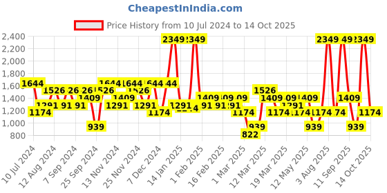 myntra.com DeFacto Ribbed Turtle Neck Acrylic  Pullover defacto Price History Graph from 10 Jul 2024 to 14 Oct 2025