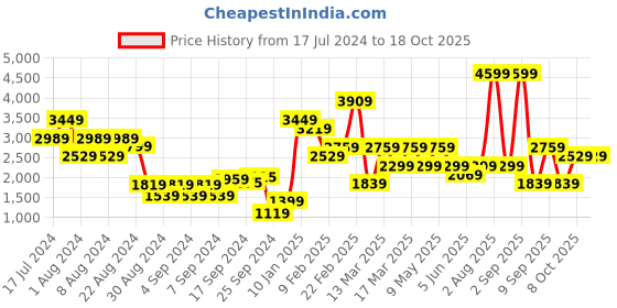 myntra.com DeFacto Ribbed Turtle Neck Pullover defacto Price History Graph from 17 Jul 2024 to 18 Oct 2025