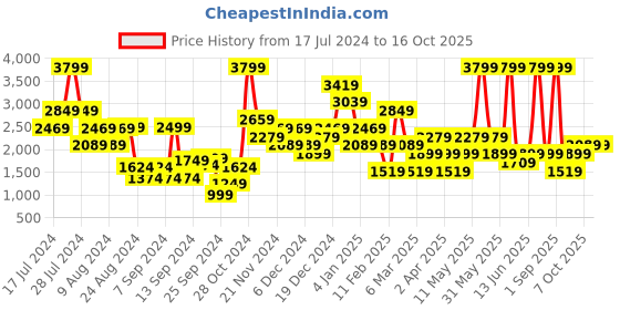 myntra.com DeFacto Ribbed Turtle Neck Pullover Sweater defacto Price History Graph from 17 Jul 2024 to 16 Oct 2025