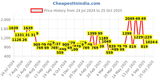 myntra.com DeFacto Ribbed Turtle Neck Pure Acrylic Pullover defacto Price History Graph from 24 Jul 2024 to 24 Oct 2025