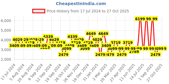 myntra.com DeFacto Ribbed V-Neck Cardigan defacto Price History Graph from 17 Jul 2024 to 27 Oct 2025