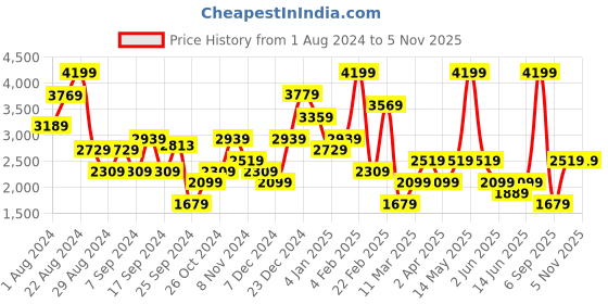 myntra.com DeFacto Round Neck Acrylic Cardigan defacto Price History Graph from 1 Aug 2024 to 1 Nov 2025
