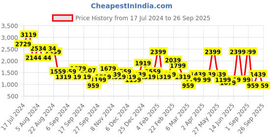 myntra.com DeFacto Round Neck Acrylic Pullover defacto Price History Graph from 17 Jul 2024 to 26 Sep 2025