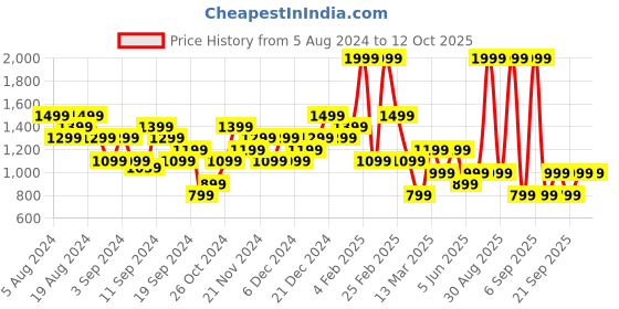 myntra.com DeFacto Round Neck Acrylic Pullover defacto Price History Graph from 5 Aug 2024 to 12 Oct 2025