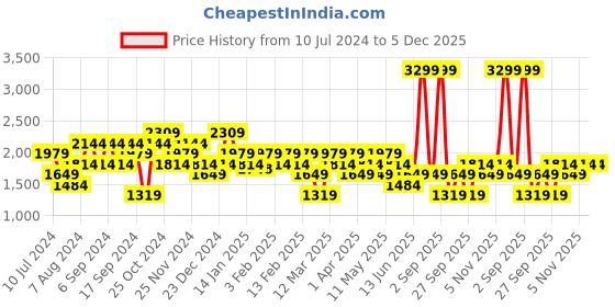 myntra.com DeFacto Round Neck Acrylic Pullover Sweaters defacto Price History Graph from 10 Jul 2024 to 5 Dec 2025