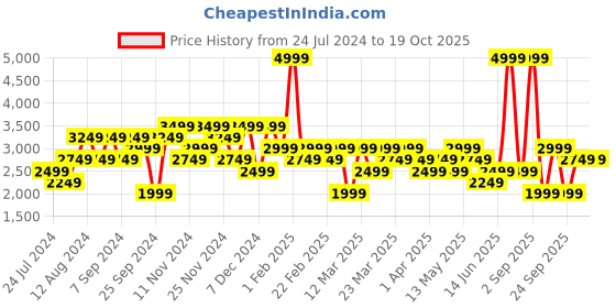 myntra.com DeFacto Round Neck Acrylic Pullover Sweaters defacto Price History Graph from 24 Jul 2024 to 19 Oct 2025