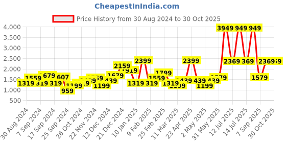 myntra.com DeFacto Round Neck Acrylic Pullover Sweaters defacto Price History Graph from 30 Aug 2024 to 30 Oct 2025