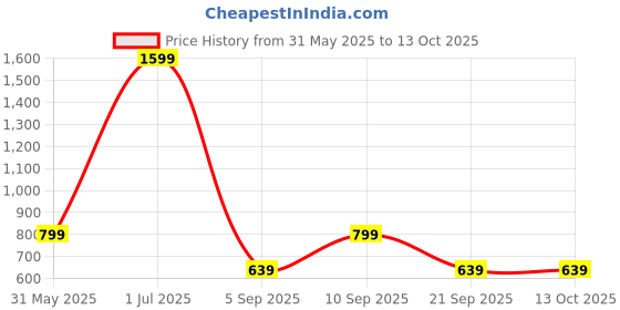 myntra.com DeFacto Round Neck Acrylic Sweater defacto Price History Graph from 31 May 2025 to 13 Oct 2025