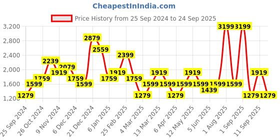 myntra.com DeFacto Round Neck Long Sleeve Sweaters defacto Price History Graph from 25 Sep 2024 to 24 Sep 2025