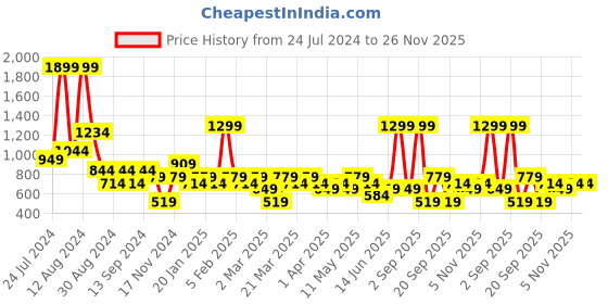 myntra.com DeFacto Round Neck Long Sleeves Pullover defacto Price History Graph from 24 Jul 2024 to 25 Nov 2025