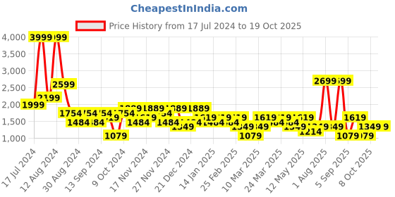 myntra.com DeFacto Round Neck Long Sleeves Pullover defacto Price History Graph from 17 Jul 2024 to 18 Oct 2025