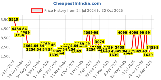 myntra.com DeFacto Round Neck Long Sleeves Pullover Sweaters defacto Price History Graph from 24 Jul 2024 to 30 Oct 2025