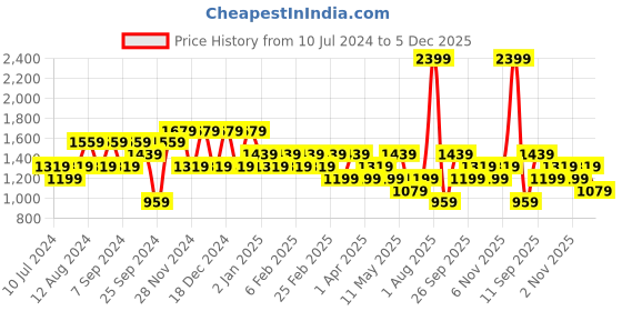 myntra.com DeFacto Round Neck Long Sleeves Pullover Sweatshirt defacto Price History Graph from 10 Jul 2024 to 5 Dec 2025
