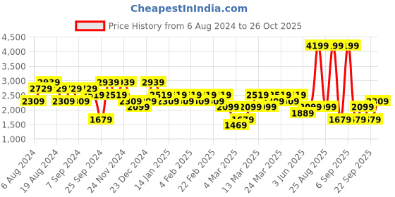 myntra.com DeFacto Round Neck Pullover defacto Price History Graph from 6 Aug 2024 to 26 Oct 2025
